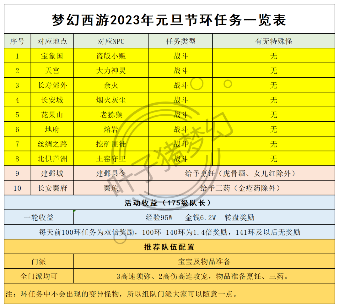 转盘奖励超等丰厚，梦幻西游2023元旦活动万万别错过