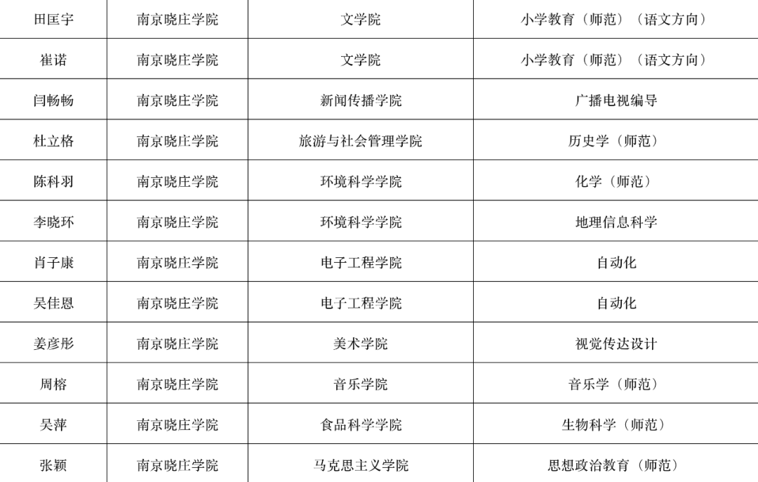 南京晓庄学院沙洲职业工学院南京审计大学南京工程学院三江学院扬州