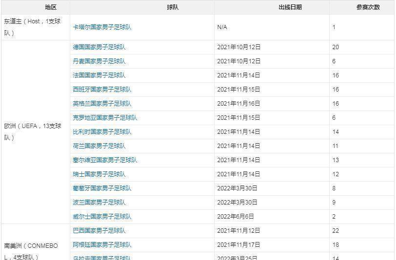 2022卡塔尔世界杯角逐场地、赛程信息汇总