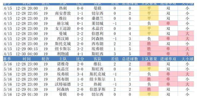 数据英超：跨年战曼联成就更好，热刺平手最多，BIG6谁会输球呢？