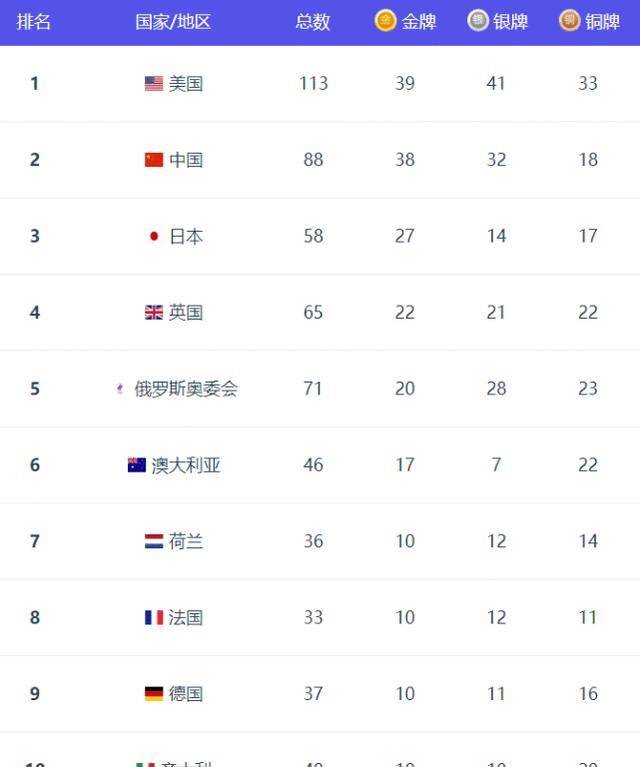 奥运末极奖牌榜：美国39金升第1！日本27金史更佳，韩国37年最差