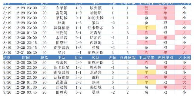 数据英超：跨年战曼联成就更好，热刺平手最多，BIG6谁会输球呢？