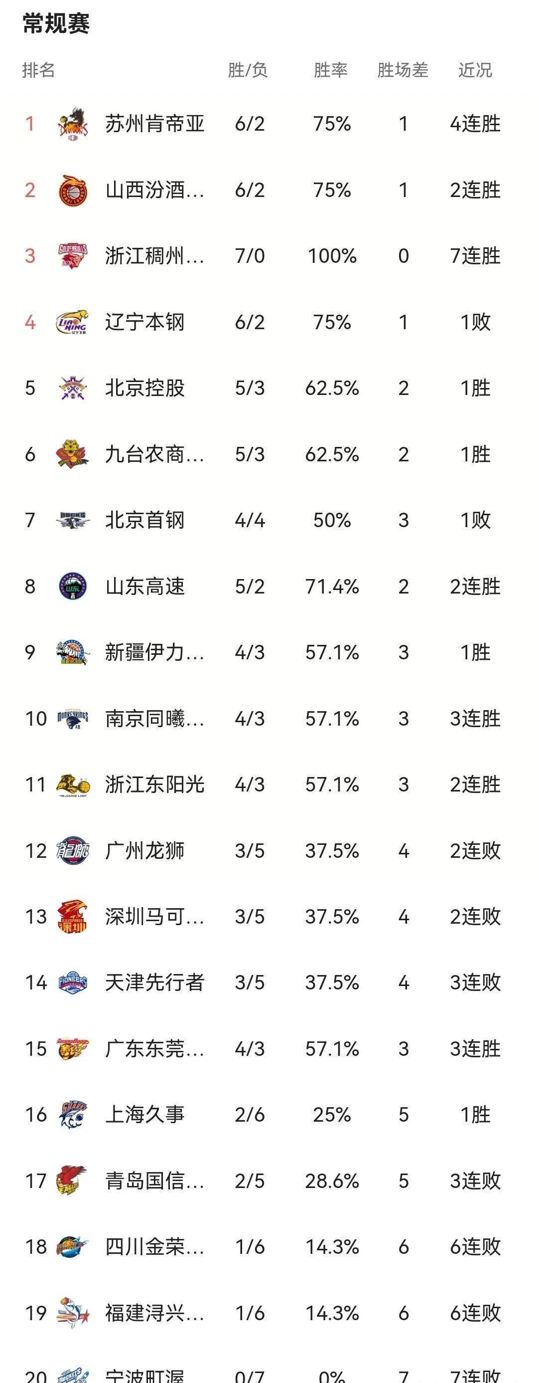 CBA最新积分榜：山西97-95北京重回第2，北控97-82天津排名第5