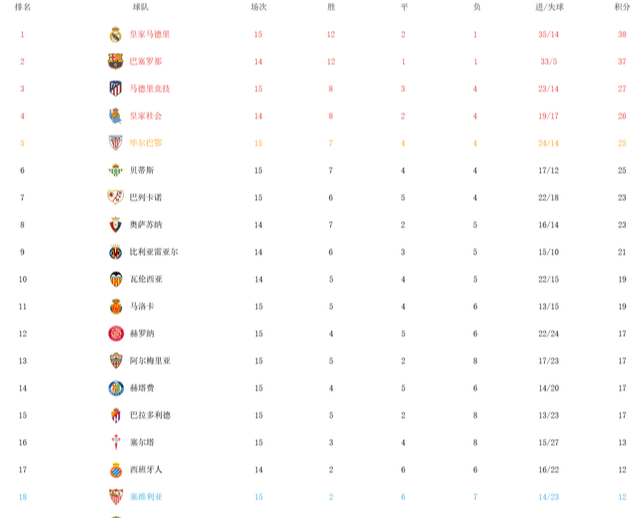 本泽马6分钟连进2球！西甲最新积分榜：皇马2-0大胜巴萨