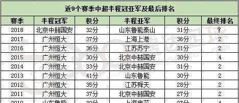 广州恒大8年首失半程冠军，中超冠军实要易主了吗？