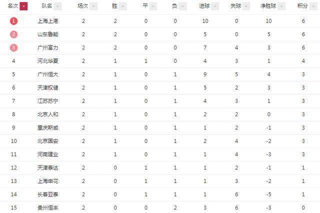 最新中日韩三国联赛积分榜，多收亚冠冠军处降级区