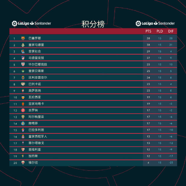 西甲最新积分榜：巴萨战平重返榜首，皇家社会两连胜升至第3