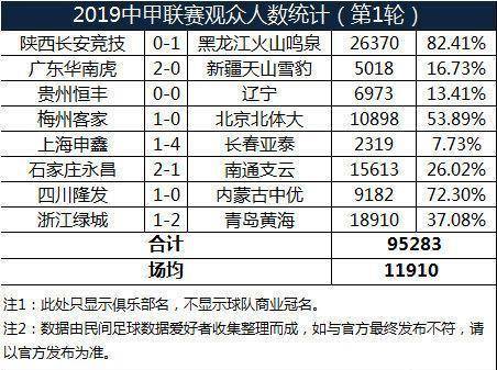 几大金牌球市同时有主场角逐，中甲第2轮不雅寡数或创汗青新高