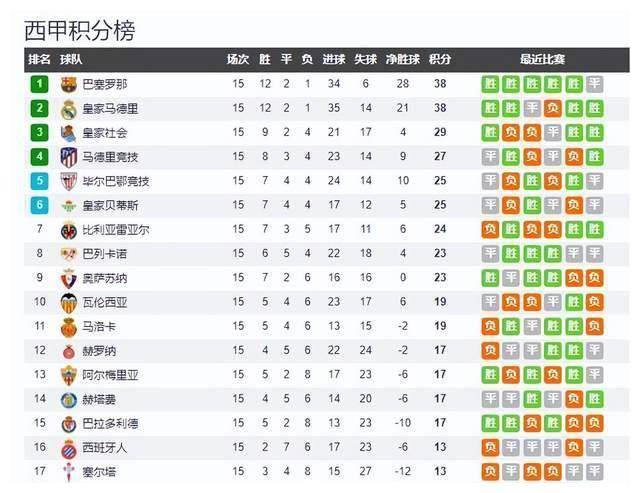 欧宝娱乐|墨沉域和苏小柠的故事|西甲最新积分榜：皇马和巴萨都是38分巴萨以净胜球