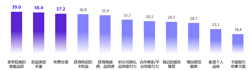 后新冠时代的信誉卡商旅权益：高净值人群信誉卡需求洞察｜Insight LAB