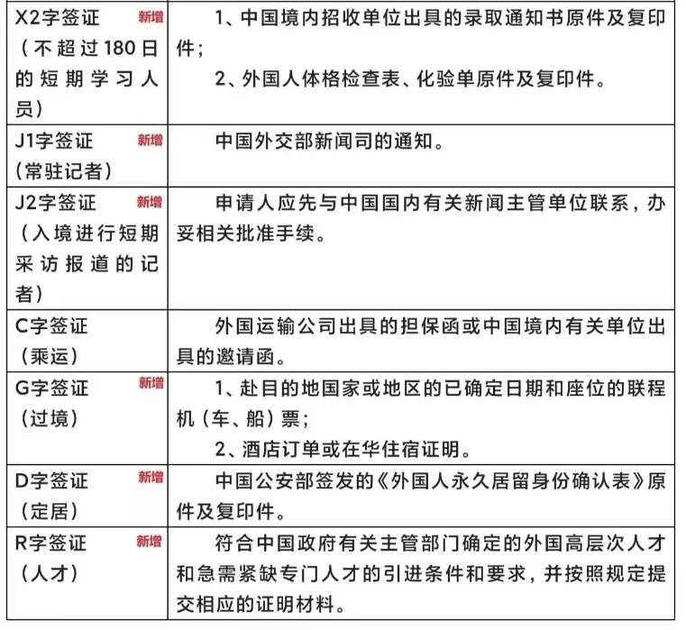 恢复办理x2、g、j、r、d字来华签证（外国人来华