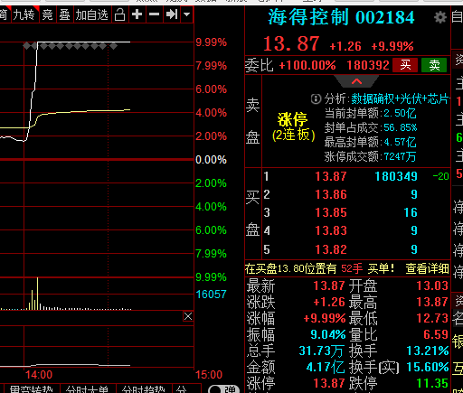 缩量盘整 还有高点