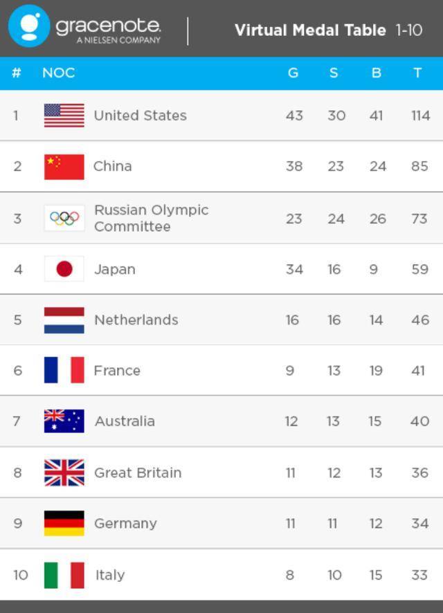 数据网站模仿奥运奖牌榜：中国38金“惜败”美国，排名第二位