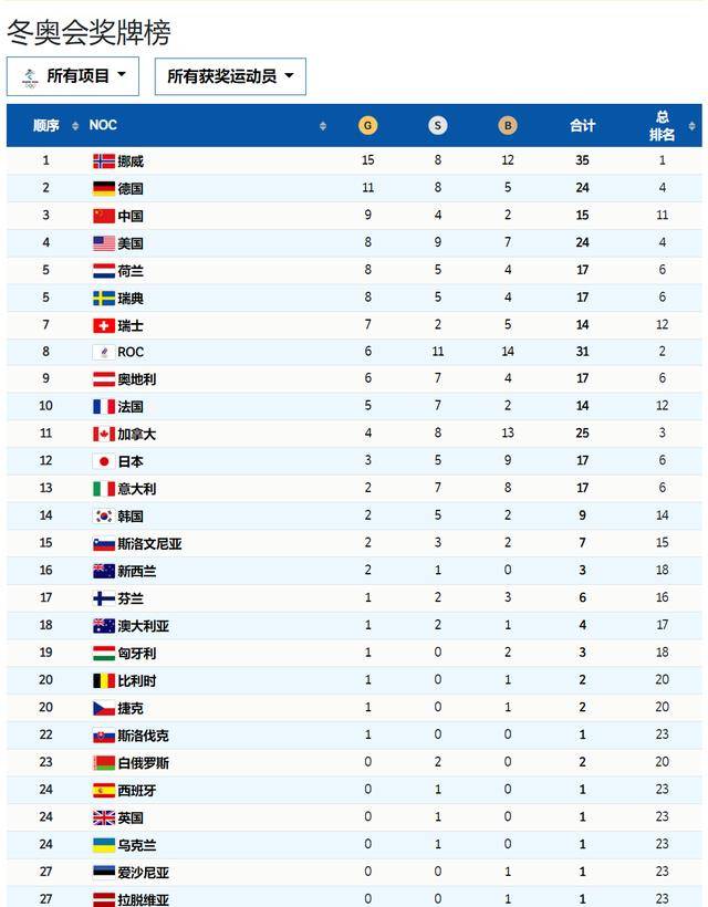 中国冲入金牌榜前三，隋文静韩聪花滑完美收官！9金成汗青新高