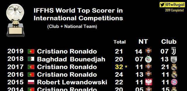 C罗再获1项世界第一！第5次加冕年度更佳射手梅西仅位列第8