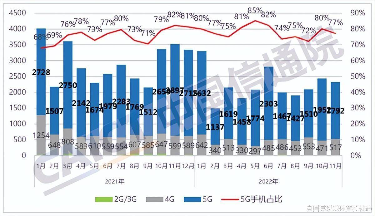 2022年11月国内手机销量出炉，总销量是2323.8万台