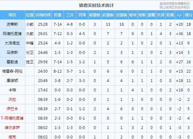 小节19分！刷新NBA汗青+热搜第一！圣保罗牛逼