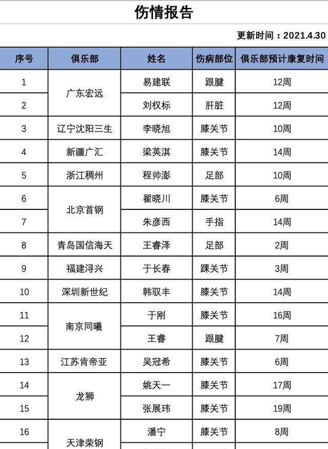 CBA官宣最新伤谍报告：广东2人，辽宁1人，全都错失总决赛G3