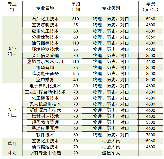 湖南石油化工职业技术学院2023kaiyun单招简章(图2)