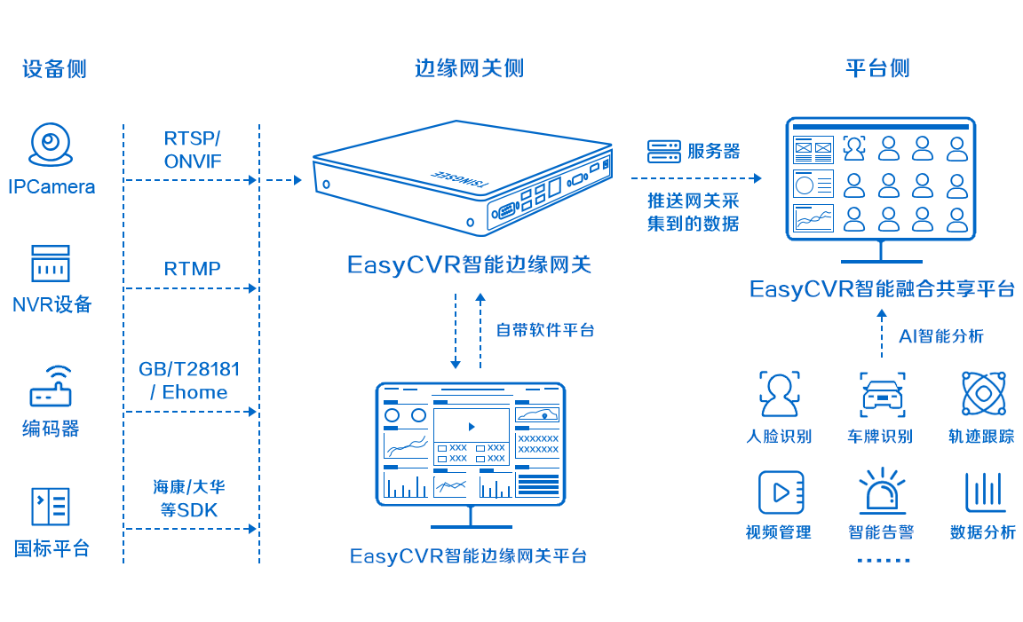 EasyCVR硬件盒子如何设置断电自启动