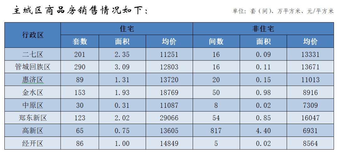 2022年最初一个月郑州房产市场销售数据