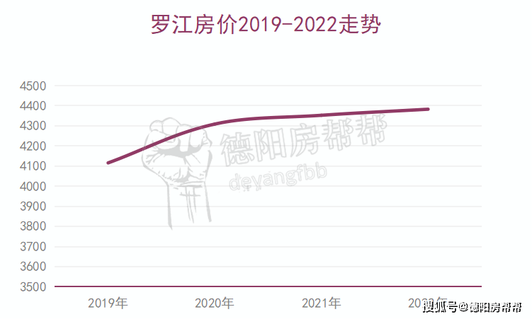 2022年德阳全市楼市成就单，广汉罗江不及格