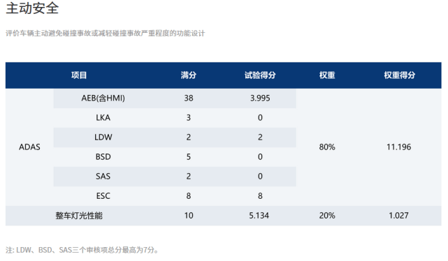 原创                造车的门槛到底有多低 这款车在“5星批发部”多项测试零分！