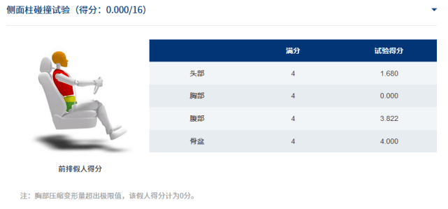 原创                造车的门槛到底有多低 这款车在“5星批发部”多项测试零分！