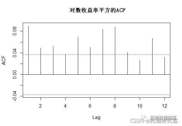 R语言ARIMA-GARCH颠簸率模子预测股票市场苹果公司日收益率时间|附代码数据