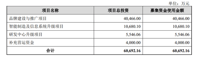 环亚化装品IPO：3年半销售费达31亿，踩雷吴亦凡事务逃赔1700多万