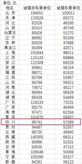 最新！四川均匀工资公布！2023更低工资表出炉…你达标了吗？