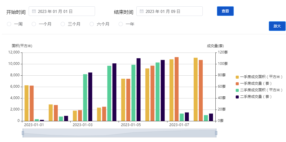 1月8日深圳新房室第网签107套 二手房室第网签13套