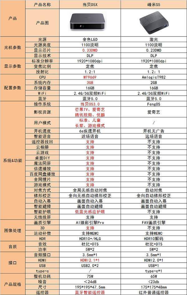 当贝D5X和峰米S5投影仪比照评测 新品当贝D5X将成3000价位投影仪的极致标