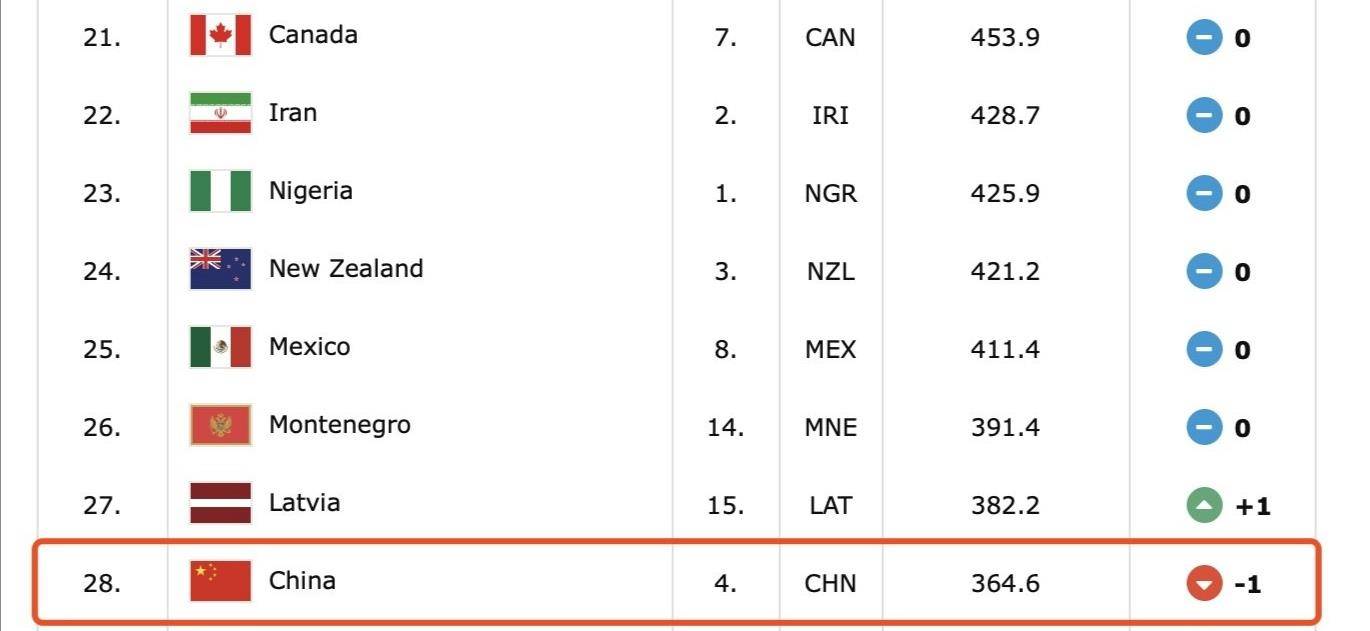 中国男篮最新世界排名公布，奥运落第赛敌手希腊第7、加拿大第21