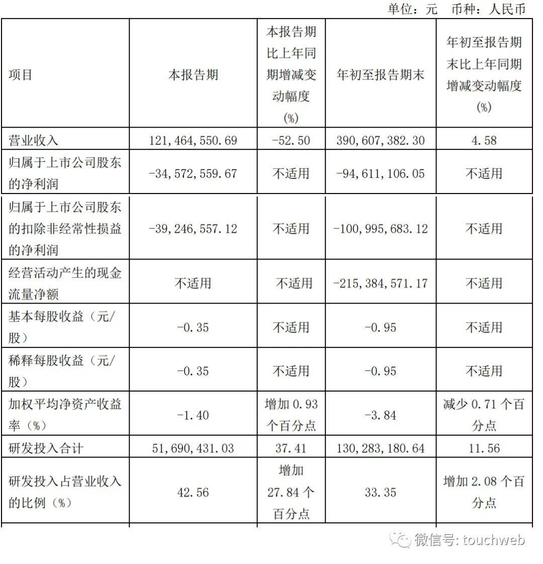 亿华通港交所上市破发：公司市值70亿港元 第三季营收降53%