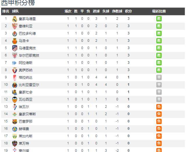 西甲首轮更佳11人：贝尔领衔，皇马4人入围，巴萨无人入选