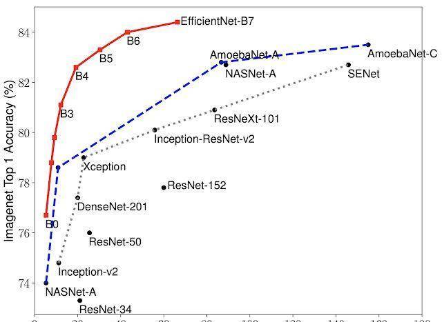 �ȸ��ƷEfficientNet�������о�������С84������GPipe��6.1��