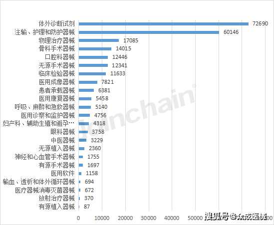 数说医械 2022年全国境内医疗器械产品达25001开云 开云体育APP0件(图3)
