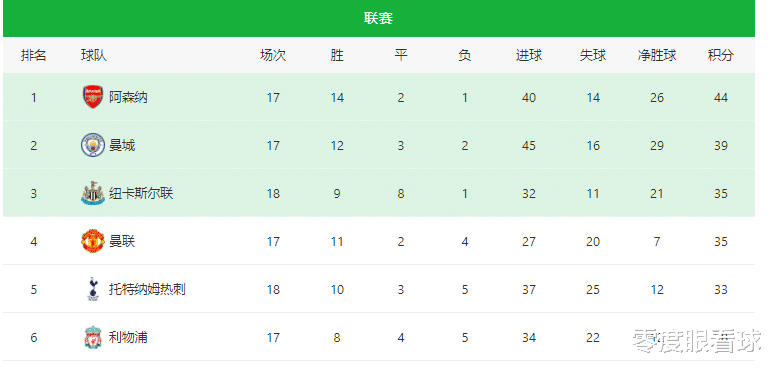 英超20轮解析：曼联VS曼城，热刺VS阿森纳，谁死谁活或改动争冠趋向