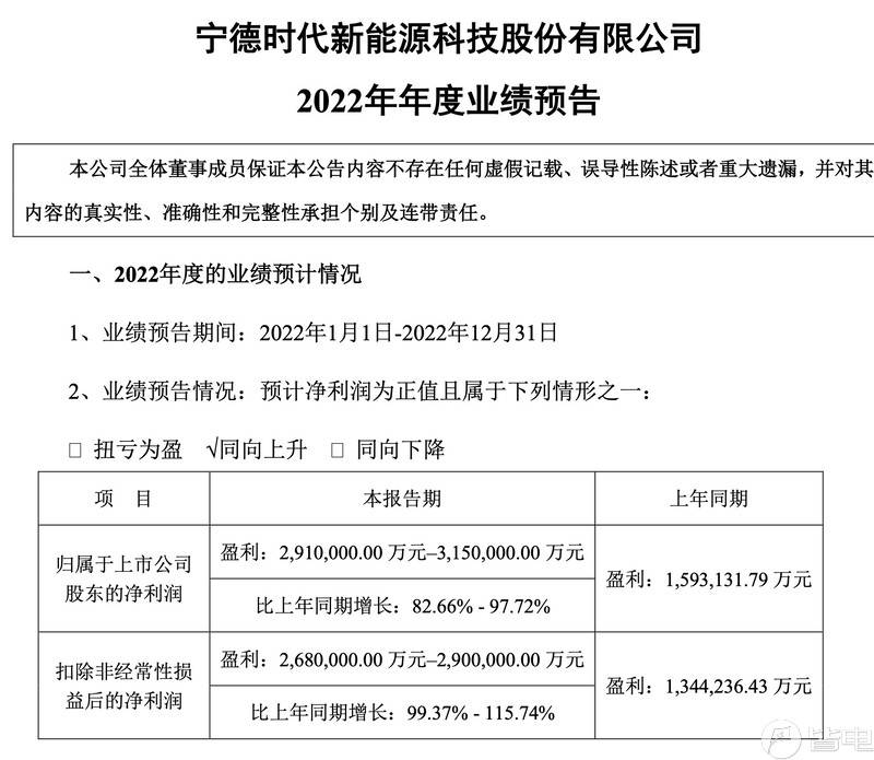 净利润超291亿元 日赚8000万 宁德时代发布业绩预告