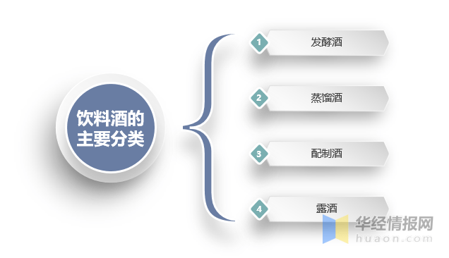 饮料酒的主要分类 其中发酵酒主要包括啤酒、黄酒、葡萄酒、果酒、奶酒等;蒸馏酒主要包括白酒、白兰地、威