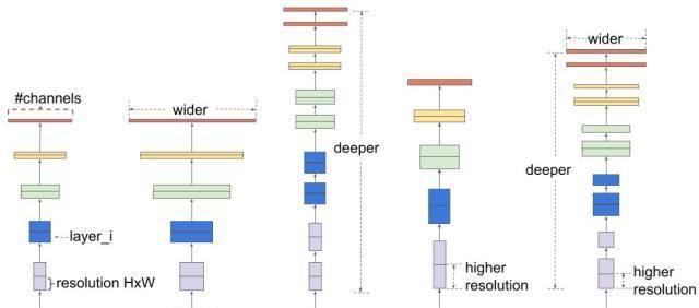 �ȸ��ƷEfficientNet�������о�������С84������GPipe��6.1��