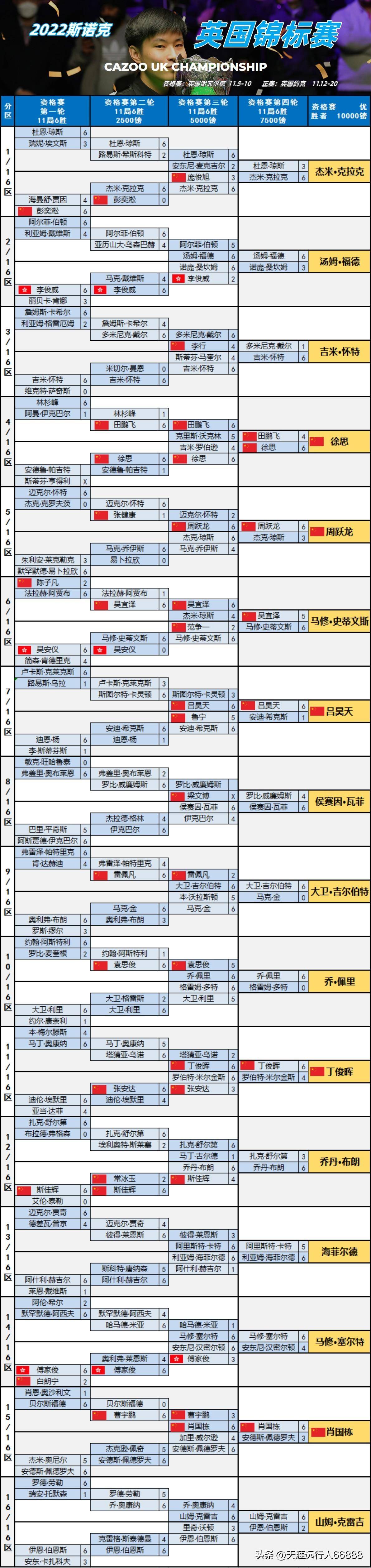 英锦赛正赛首轮赛程+不雅战指南+对位签表，丁俊晖、肖国栋压枪晋级