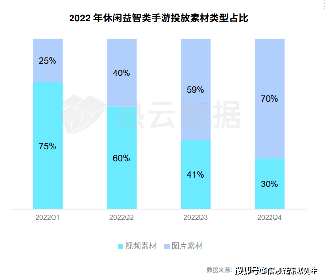 手游市场买量现状：两大特点，六大标的目的 | 手游若何采买流量