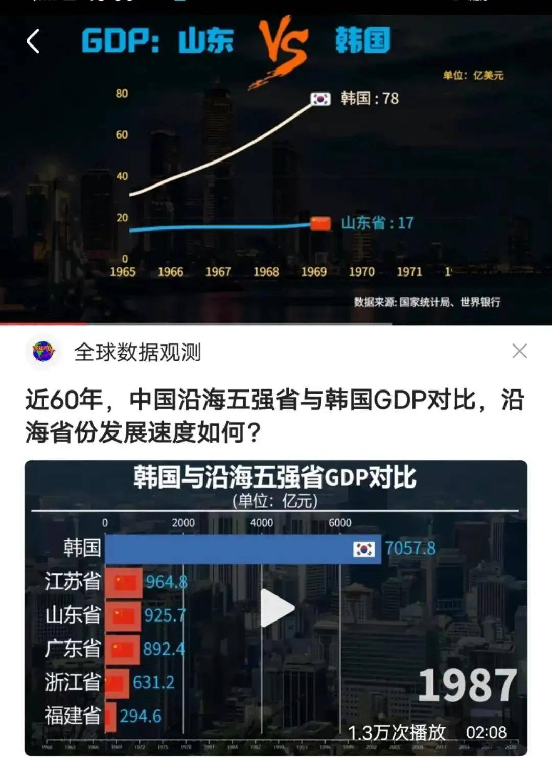原创             预计韩国今年GDP将暴跌800亿美元 山东迎超越良机