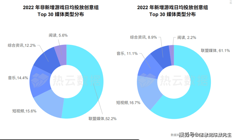 手游市场买量现状：两大特点，六大标的目的 | 手游若何采买流量