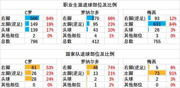 C罗梅西大罗生活生计进球部位比：C罗万能大罗无逆足梅西金左脚