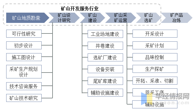 202KAIYUN网页 开云com3年中国矿山机械行业产业链分析及发展战略规划报告(图2)