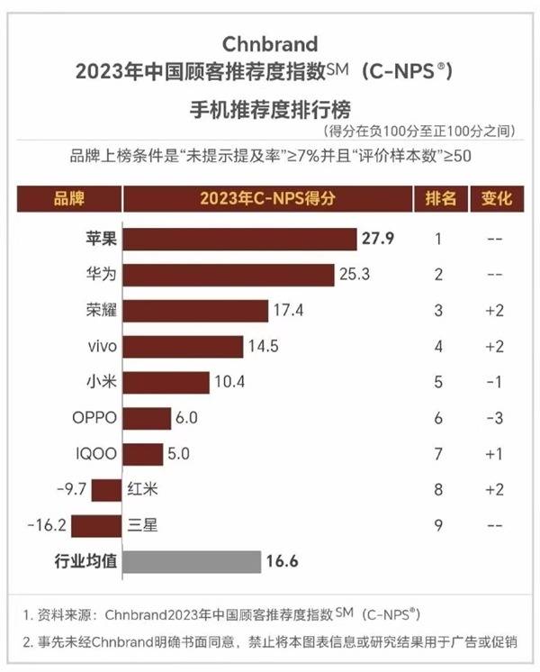 2017年华为手机广告
:2023年中国用户推荐手机排行：苹果第一华为第二！红米竟是负数？