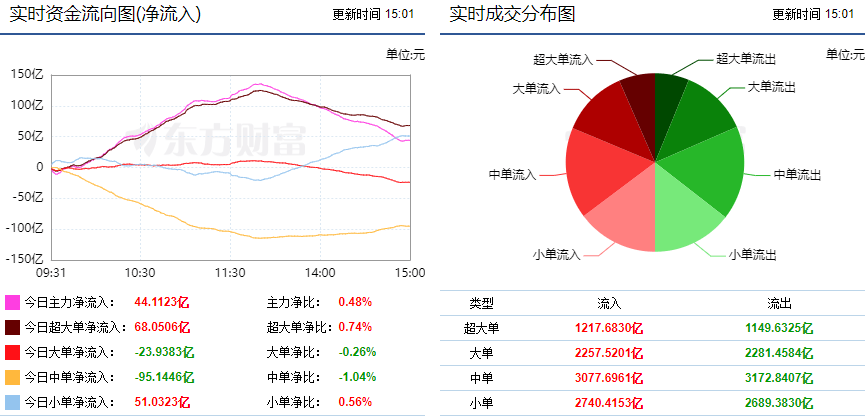 两市放量震荡攀升 证券板块获46亿主力增持!